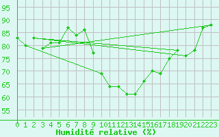 Courbe de l'humidit relative pour Arjeplog