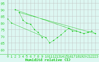 Courbe de l'humidit relative pour Arkona