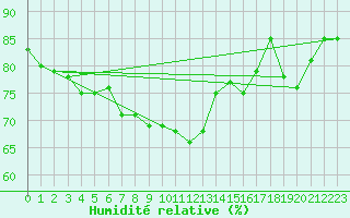 Courbe de l'humidit relative pour Arvidsjaur