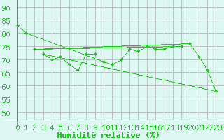 Courbe de l'humidit relative pour la bouée 1300