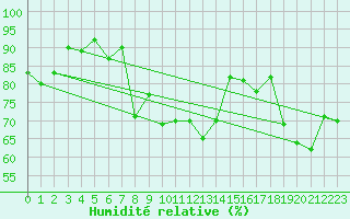Courbe de l'humidit relative pour Saint-Girons (09)
