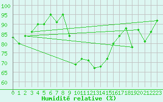 Courbe de l'humidit relative pour Aigle (Sw)