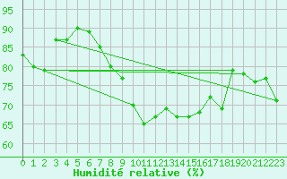 Courbe de l'humidit relative pour Ste (34)