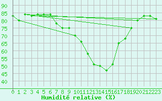 Courbe de l'humidit relative pour Herstmonceux (UK)