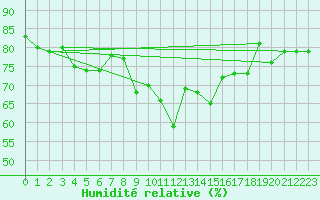 Courbe de l'humidit relative pour Leucate (11)