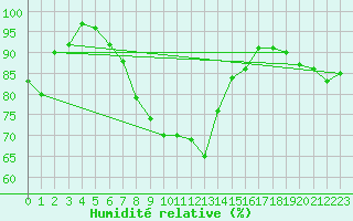 Courbe de l'humidit relative pour Bremerhaven