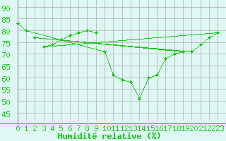 Courbe de l'humidit relative pour Llanes