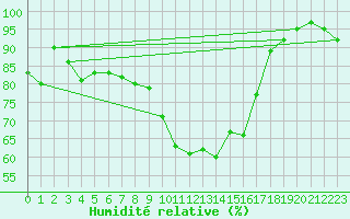 Courbe de l'humidit relative pour Jan