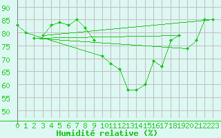 Courbe de l'humidit relative pour Rothamsted