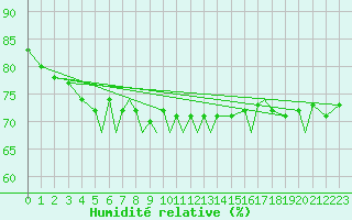 Courbe de l'humidit relative pour Namsos Lufthavn