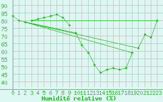 Courbe de l'humidit relative pour Tours (37)