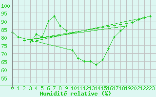 Courbe de l'humidit relative pour Wahlsburg-Lippoldsbe