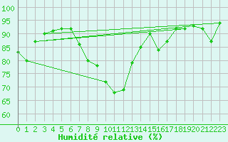 Courbe de l'humidit relative pour Lachen / Galgenen