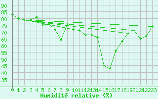 Courbe de l'humidit relative pour Nyhamn