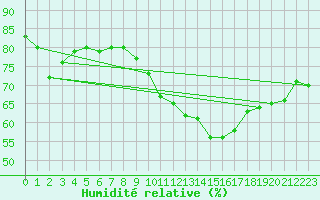 Courbe de l'humidit relative pour Chivres (Be)