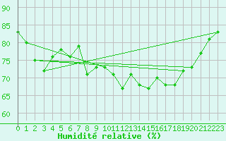 Courbe de l'humidit relative pour Six-Fours (83)