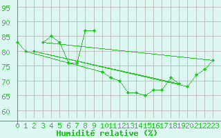 Courbe de l'humidit relative pour Dieppe (76)