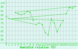 Courbe de l'humidit relative pour Bruxelles (Be)