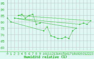 Courbe de l'humidit relative pour Roches Point