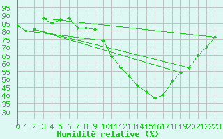 Courbe de l'humidit relative pour Bordeaux (33)