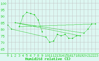 Courbe de l'humidit relative pour Caen (14)