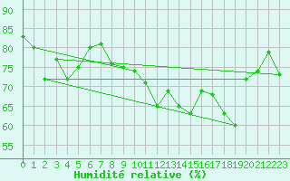 Courbe de l'humidit relative pour Wielenbach (Demollst