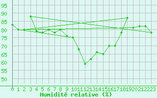 Courbe de l'humidit relative pour Capo Bellavista