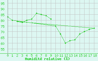 Courbe de l'humidit relative pour Kittila Kk