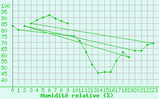 Courbe de l'humidit relative pour Ploumanac'h (22)