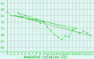 Courbe de l'humidit relative pour Valence (26)