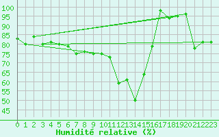 Courbe de l'humidit relative pour Weissfluhjoch