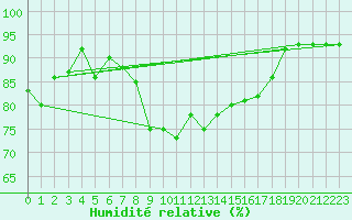 Courbe de l'humidit relative pour Kevo