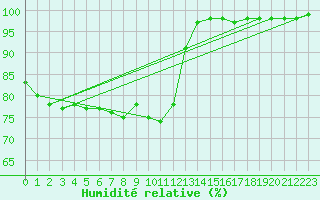 Courbe de l'humidit relative pour Ste (34)