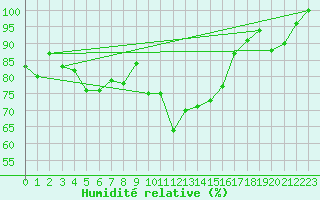 Courbe de l'humidit relative pour Weissfluhjoch