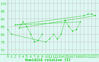 Courbe de l'humidit relative pour Naimakka