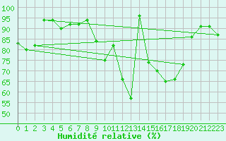 Courbe de l'humidit relative pour Ballypatrick Forest