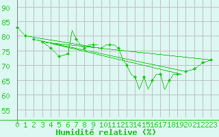 Courbe de l'humidit relative pour Baden Wurttemberg, Neuostheim
