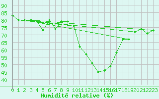 Courbe de l'humidit relative pour Montpellier (34)