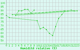Courbe de l'humidit relative pour Aadorf / Tnikon