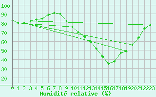 Courbe de l'humidit relative pour Abbeville (80)