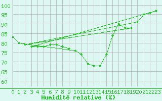 Courbe de l'humidit relative pour Suwalki