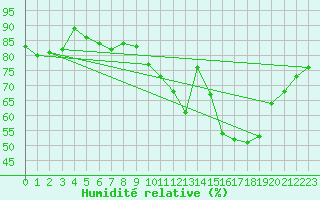 Courbe de l'humidit relative pour Lille (59)