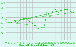 Courbe de l'humidit relative pour Charleroi (Be)