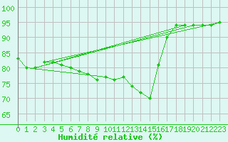Courbe de l'humidit relative pour Weiden