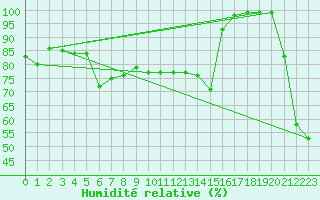 Courbe de l'humidit relative pour Cimetta