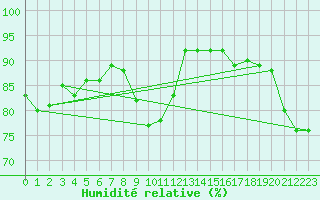 Courbe de l'humidit relative pour Saint-Cyprien (66)