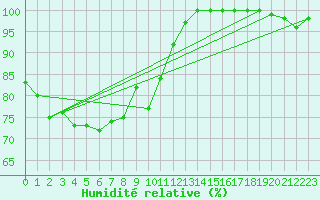 Courbe de l'humidit relative pour Mont-Saint-Vincent (71)