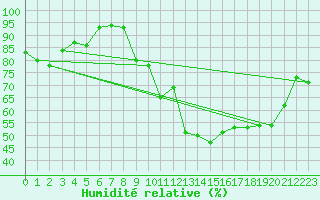 Courbe de l'humidit relative pour Roanne (42)