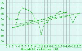 Courbe de l'humidit relative pour Polom