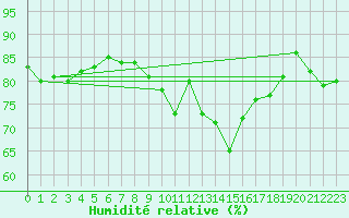 Courbe de l'humidit relative pour Munte (Be)